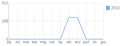 Wykres roczny blog rowerowy Foxy.bikestats.pl